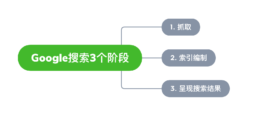 根河市网站建设,根河市外贸网站制作,根河市外贸网站建设,根河市网络公司,Google的工作原理？